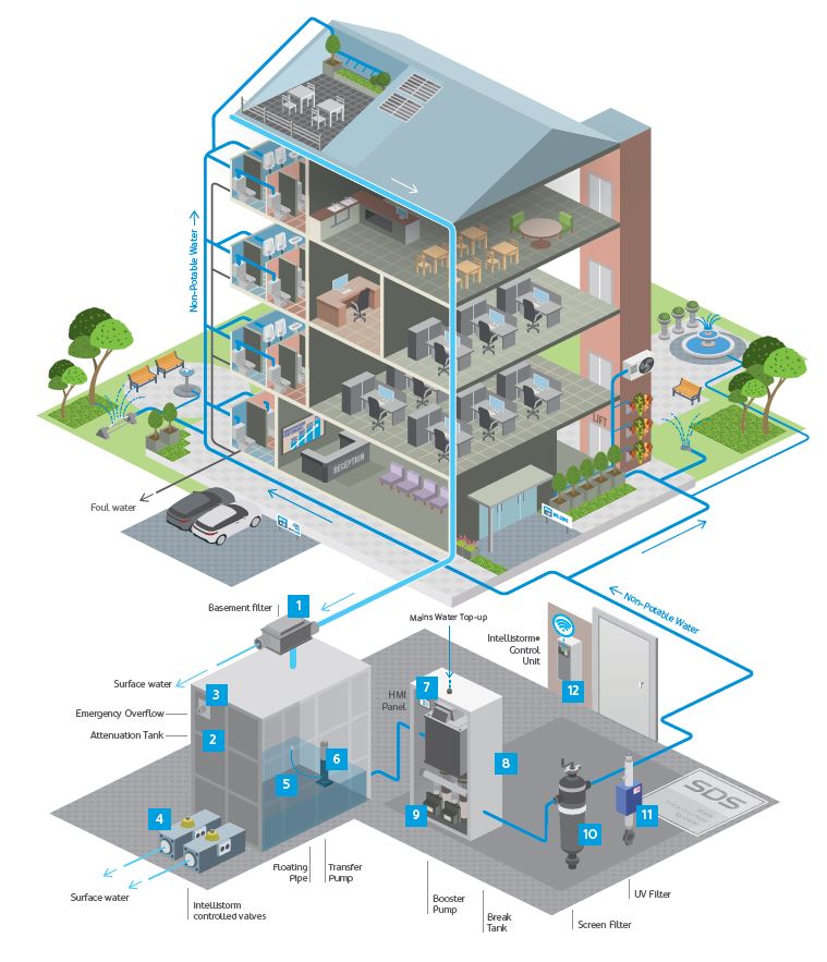 Rainwater Harvesting Active System